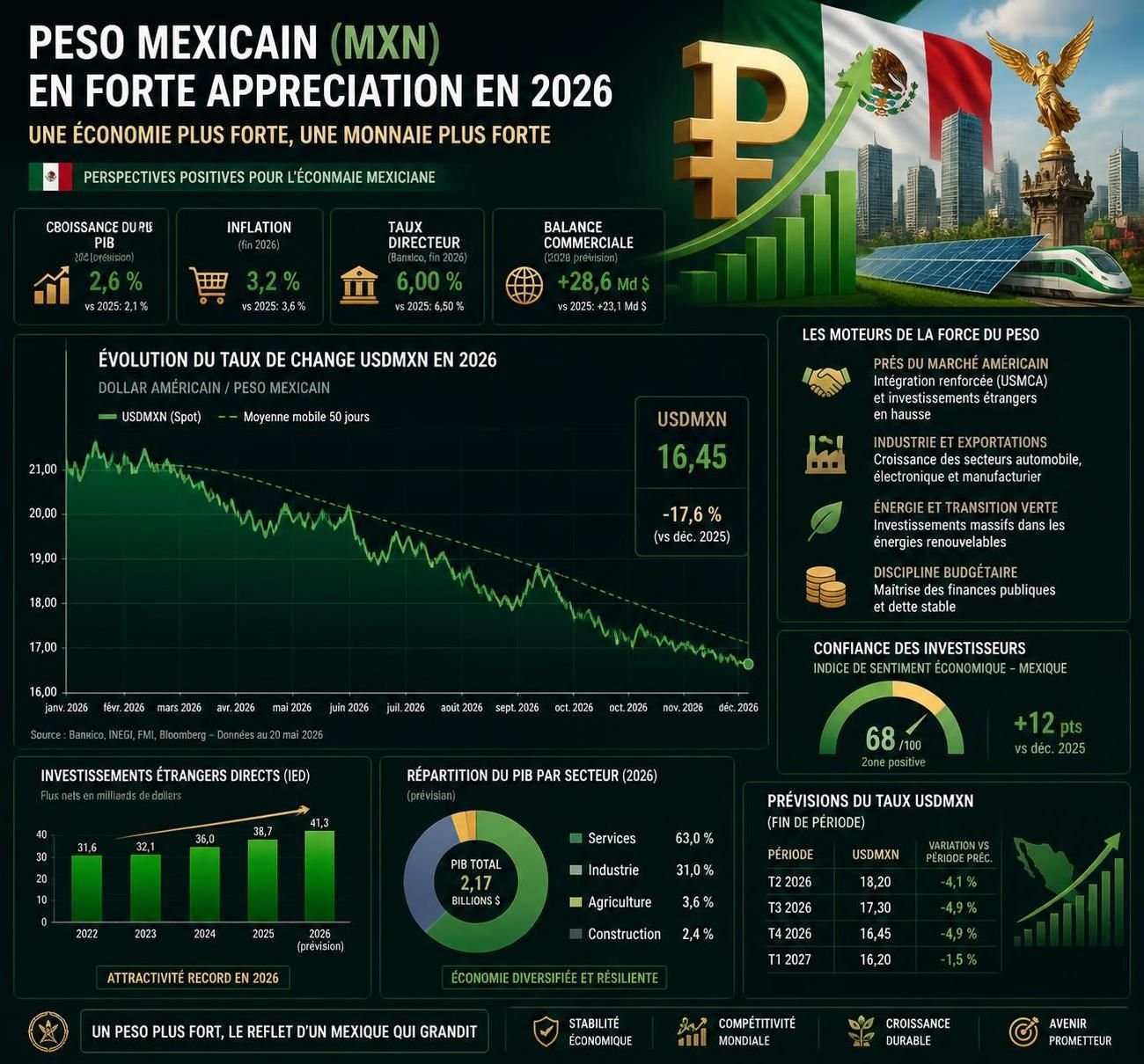 Explore como o peso mexicano pode impulsionar seus investimentos em 2026 graças às suas oportunidades de crescimento e estabilidade econômica.